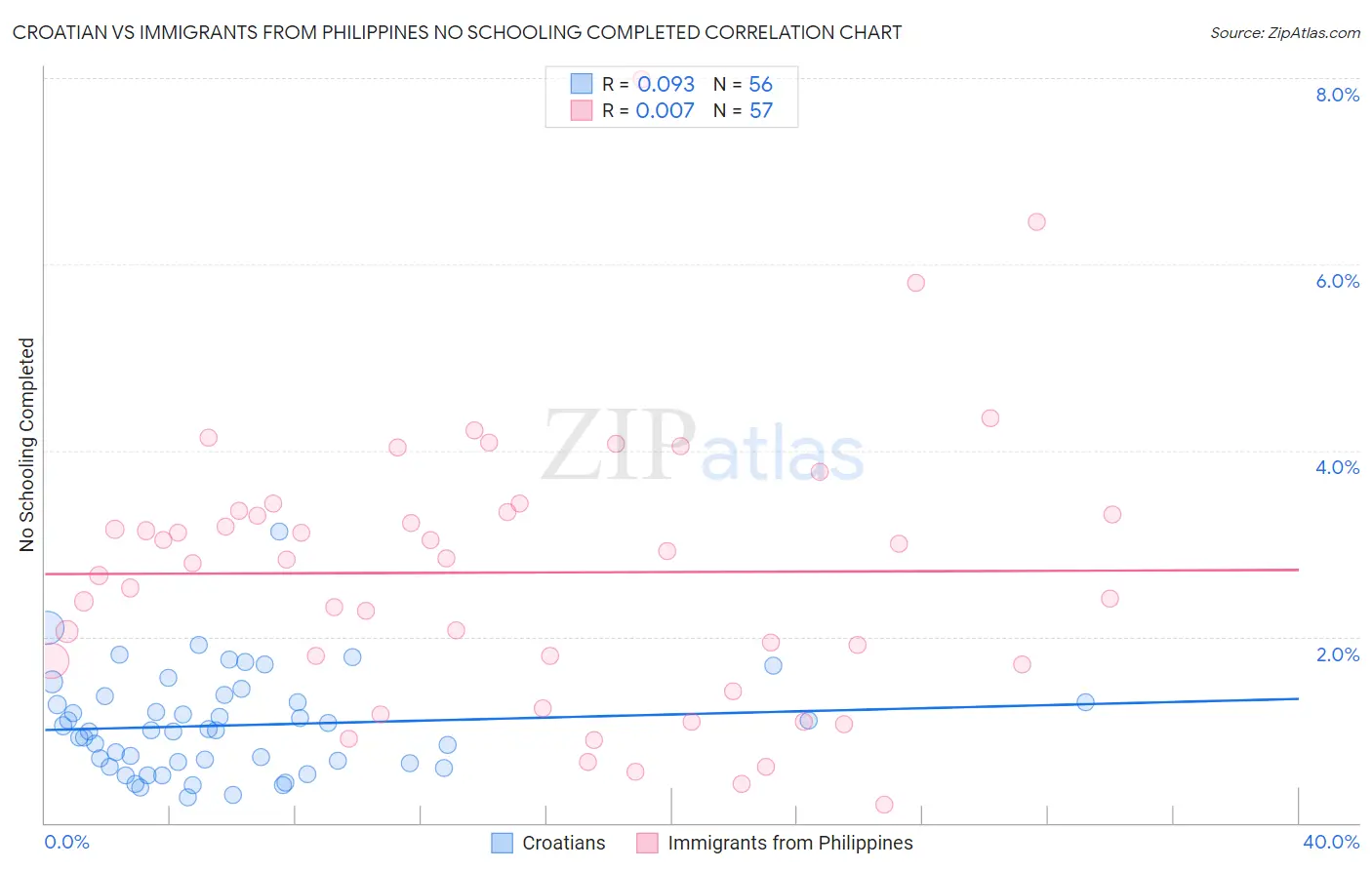 Croatian vs Immigrants from Philippines No Schooling Completed