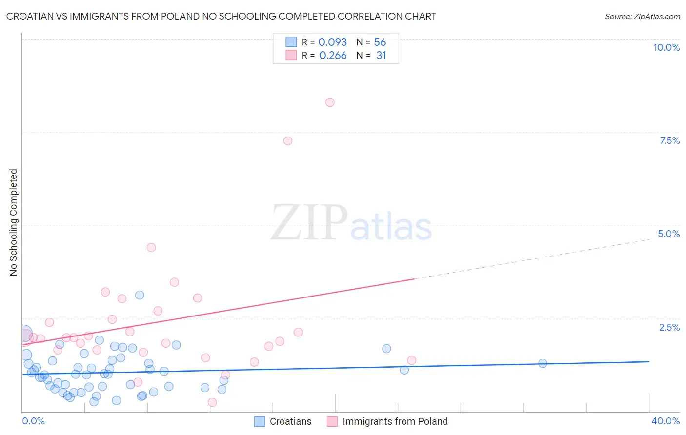 Croatian vs Immigrants from Poland No Schooling Completed