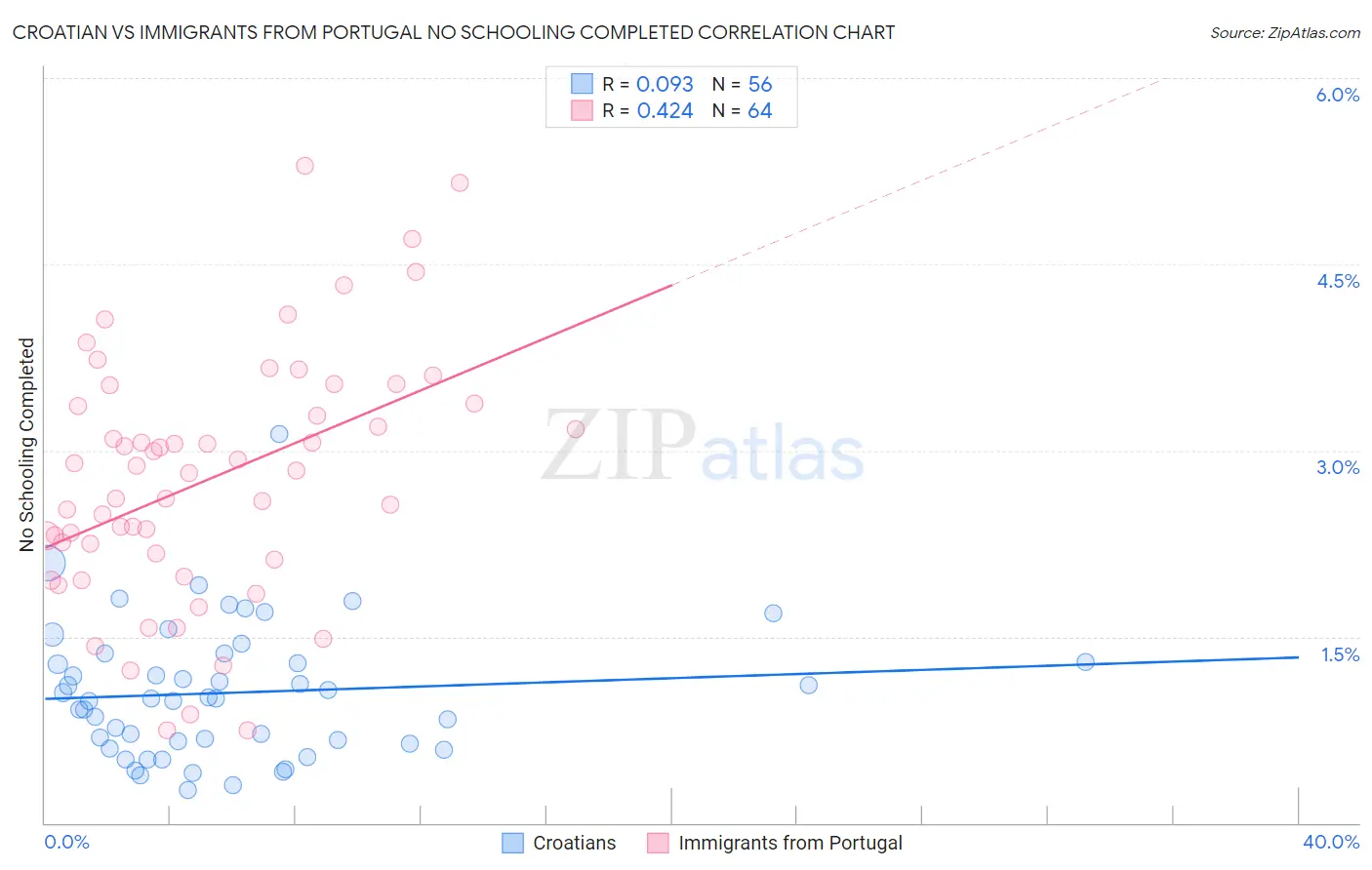 Croatian vs Immigrants from Portugal No Schooling Completed