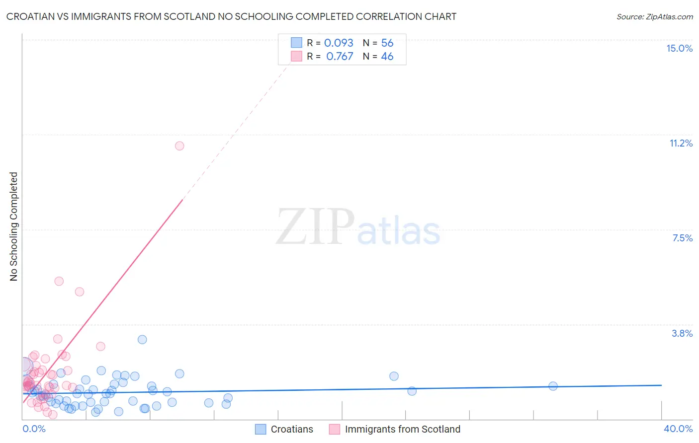 Croatian vs Immigrants from Scotland No Schooling Completed