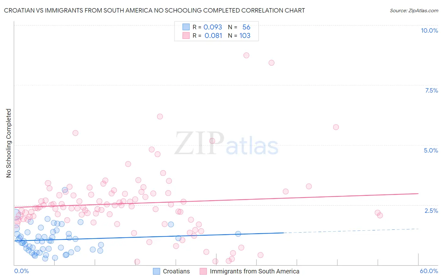 Croatian vs Immigrants from South America No Schooling Completed