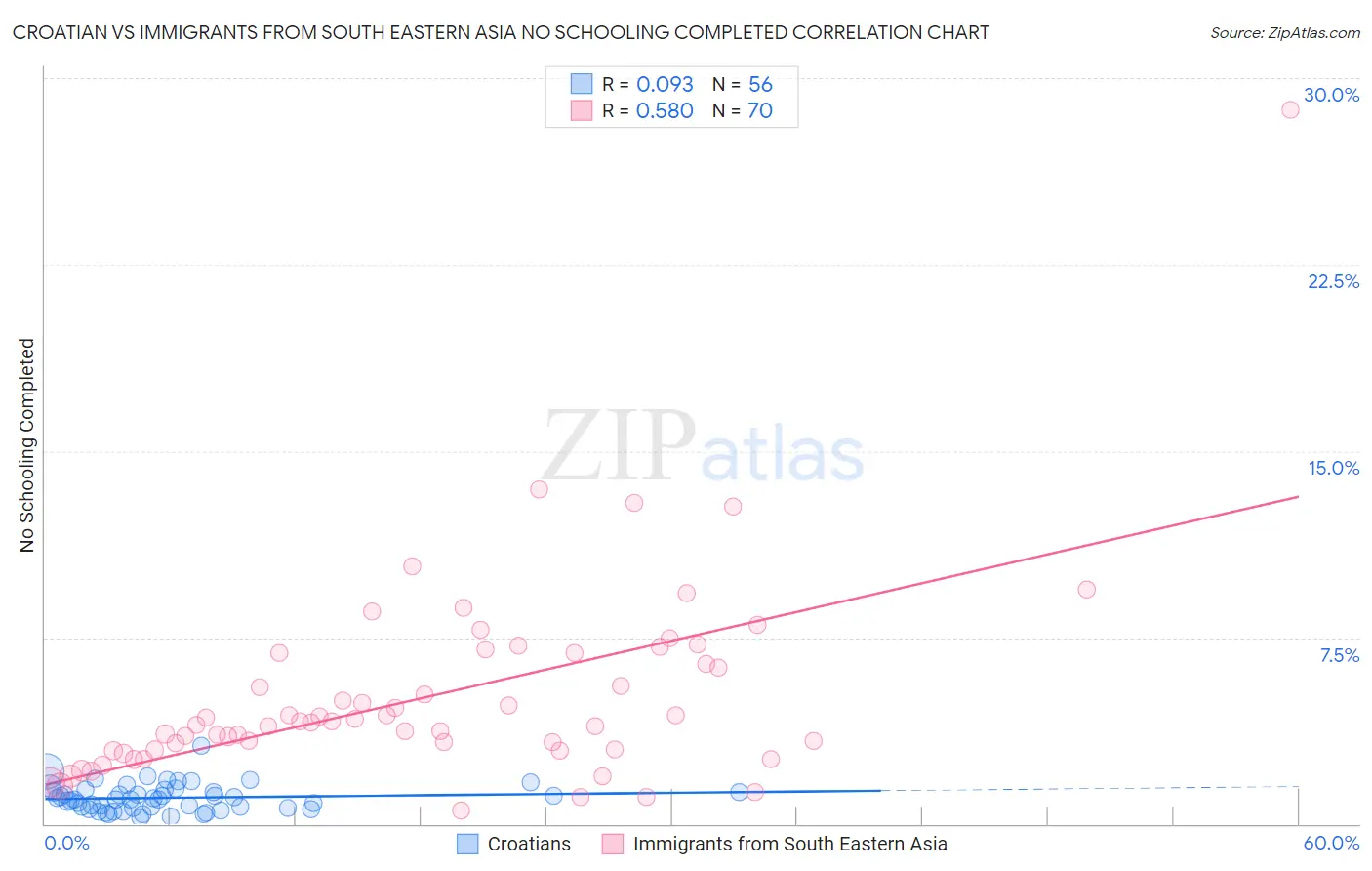 Croatian vs Immigrants from South Eastern Asia No Schooling Completed