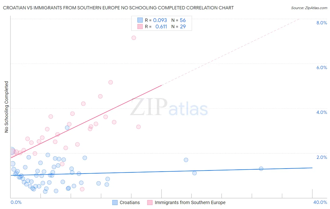 Croatian vs Immigrants from Southern Europe No Schooling Completed