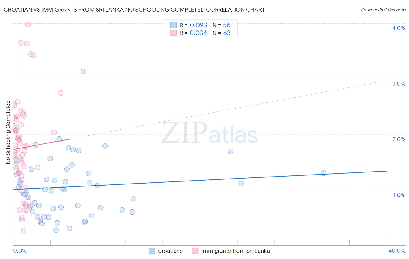 Croatian vs Immigrants from Sri Lanka No Schooling Completed