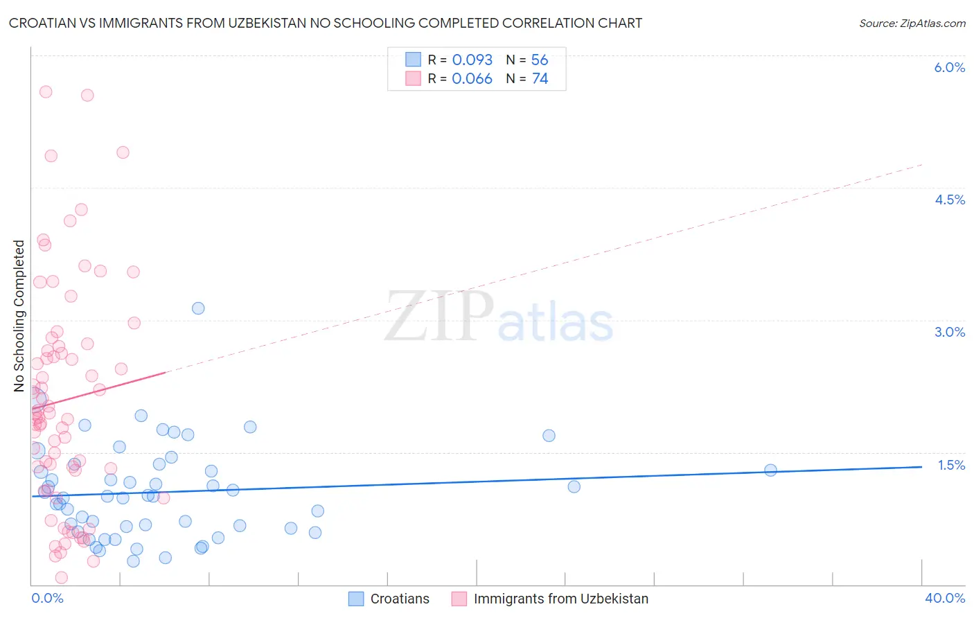 Croatian vs Immigrants from Uzbekistan No Schooling Completed