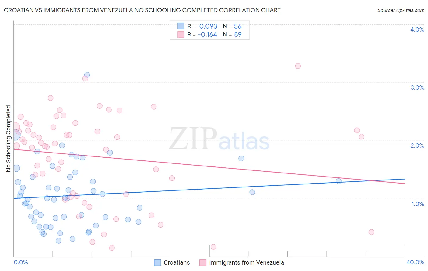 Croatian vs Immigrants from Venezuela No Schooling Completed