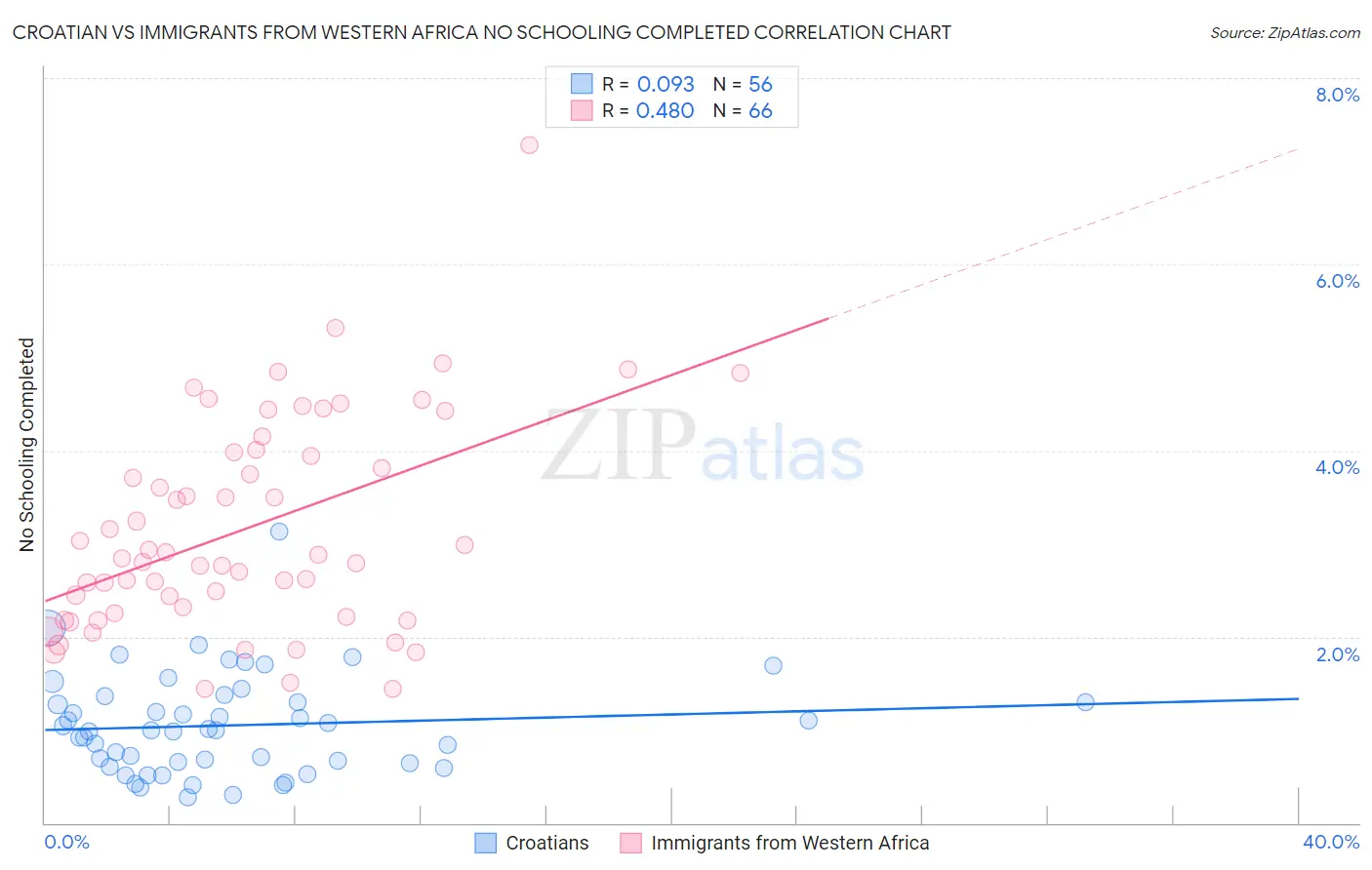 Croatian vs Immigrants from Western Africa No Schooling Completed