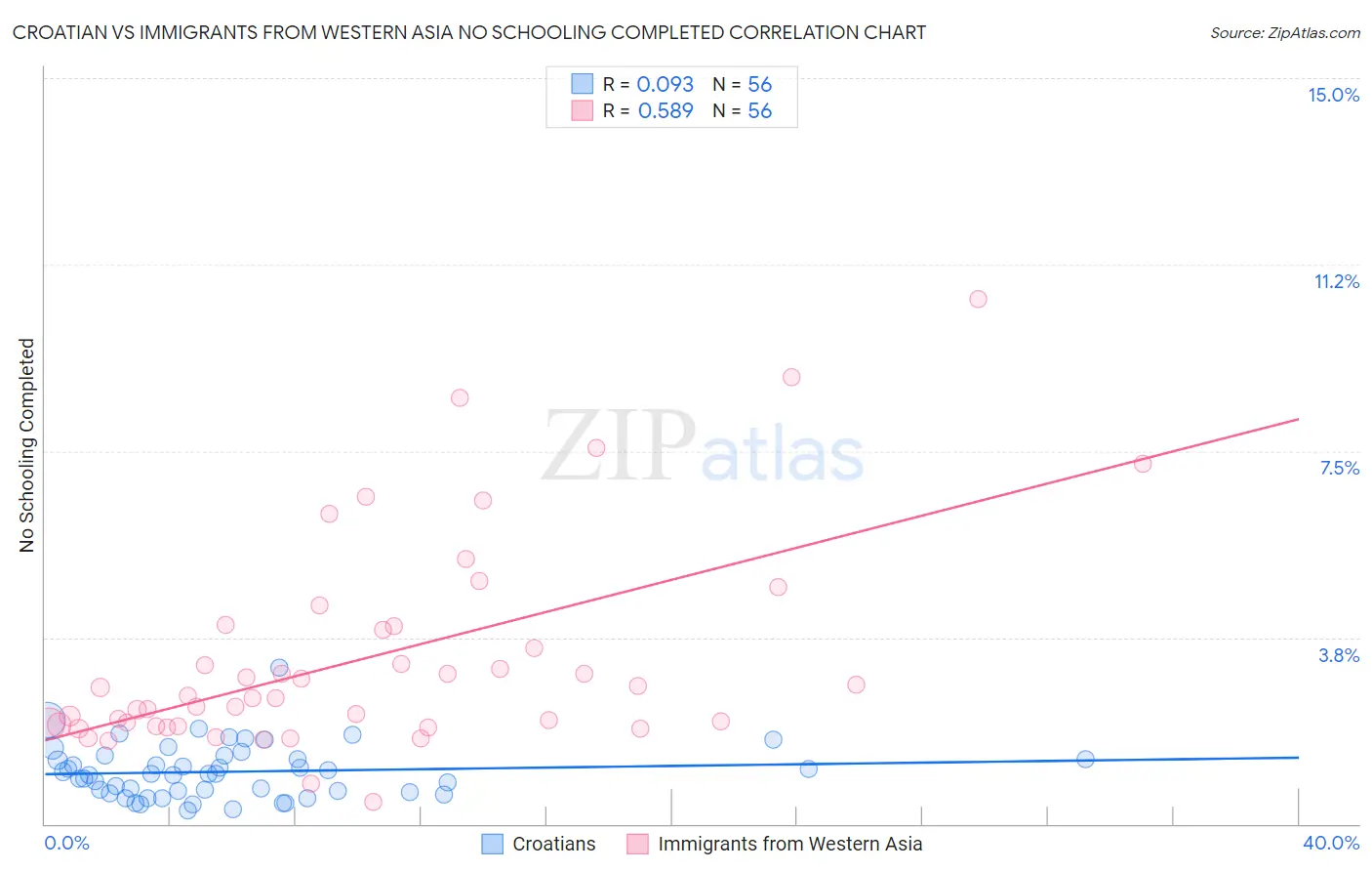 Croatian vs Immigrants from Western Asia No Schooling Completed