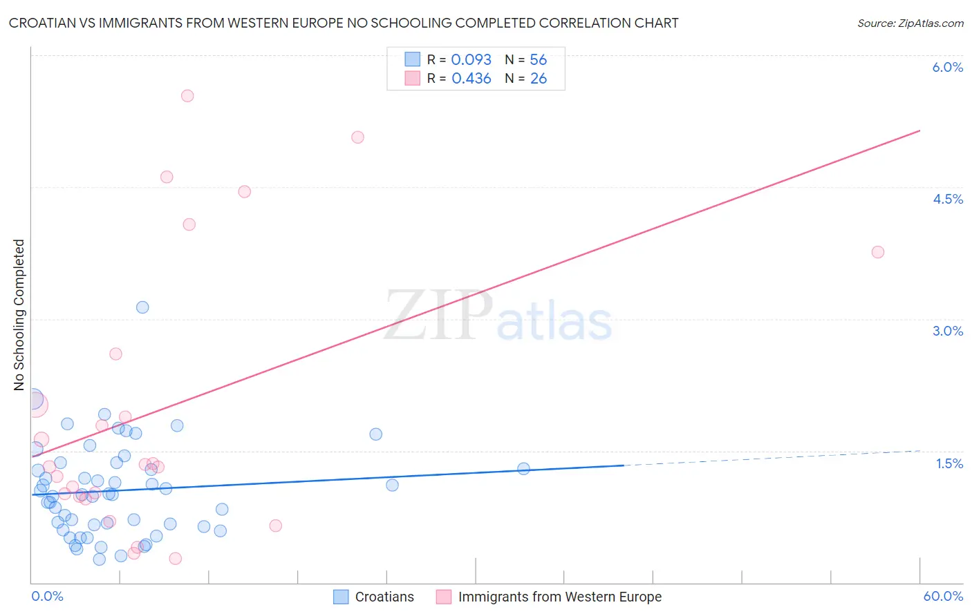 Croatian vs Immigrants from Western Europe No Schooling Completed