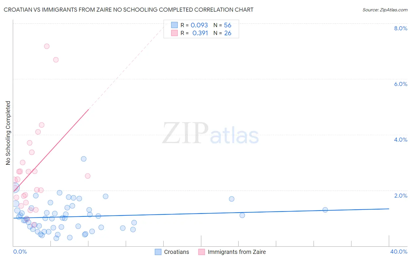 Croatian vs Immigrants from Zaire No Schooling Completed