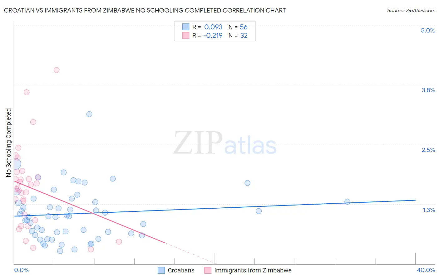 Croatian vs Immigrants from Zimbabwe No Schooling Completed