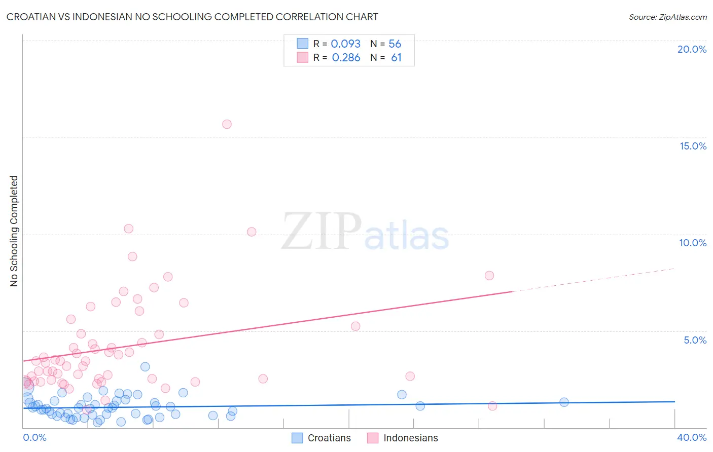 Croatian vs Indonesian No Schooling Completed