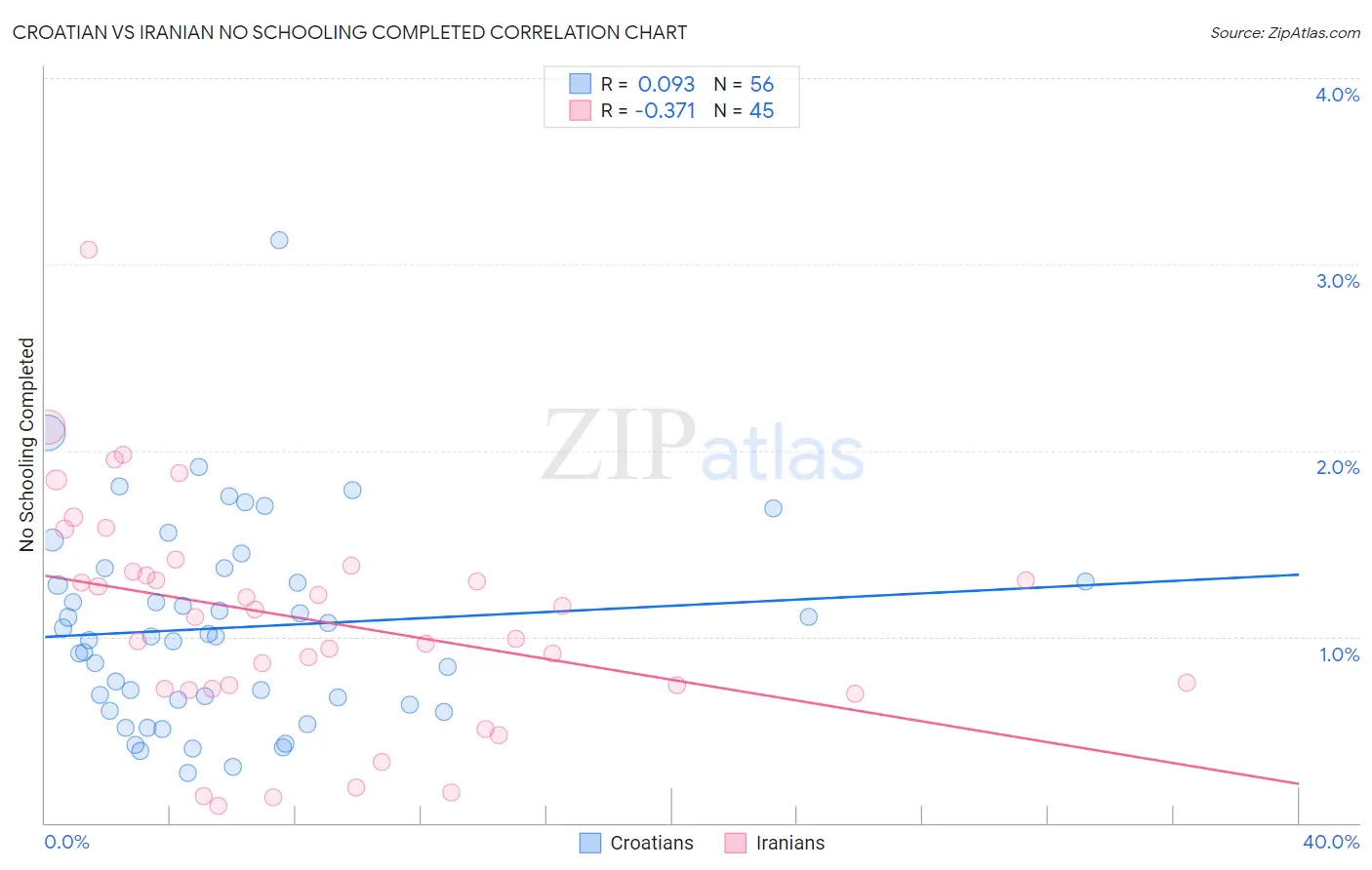 Croatian vs Iranian No Schooling Completed