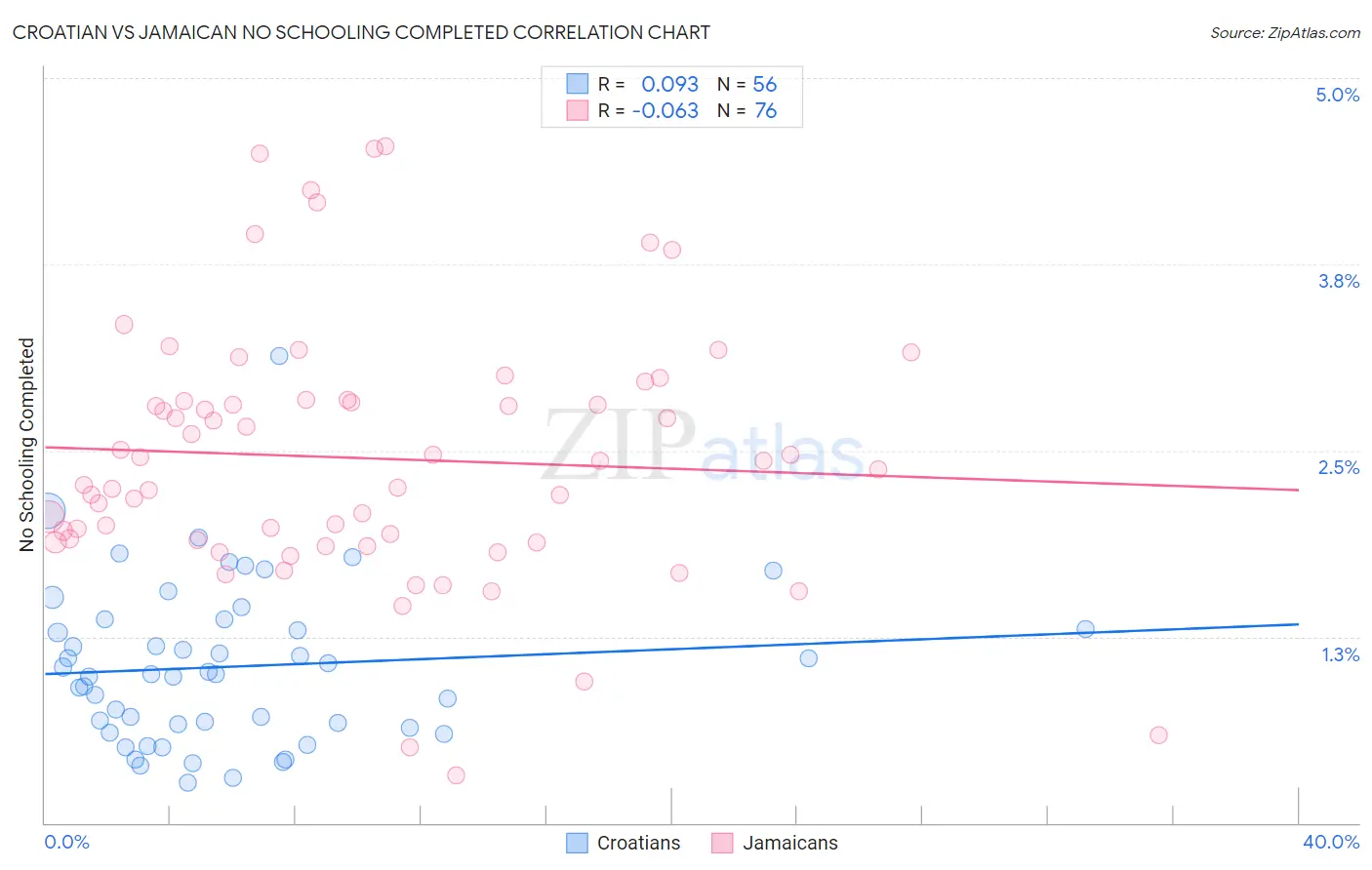 Croatian vs Jamaican No Schooling Completed