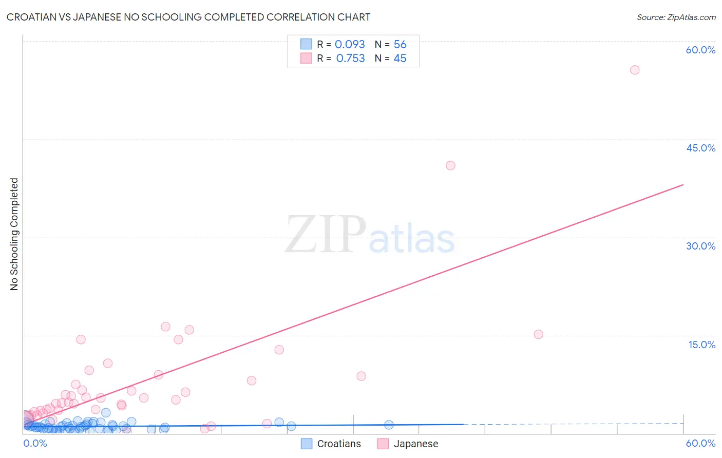 Croatian vs Japanese No Schooling Completed