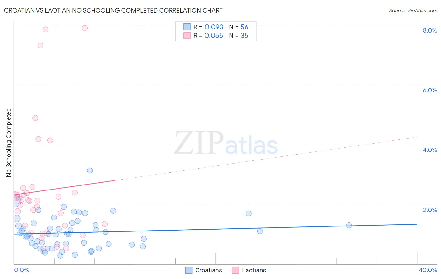 Croatian vs Laotian No Schooling Completed