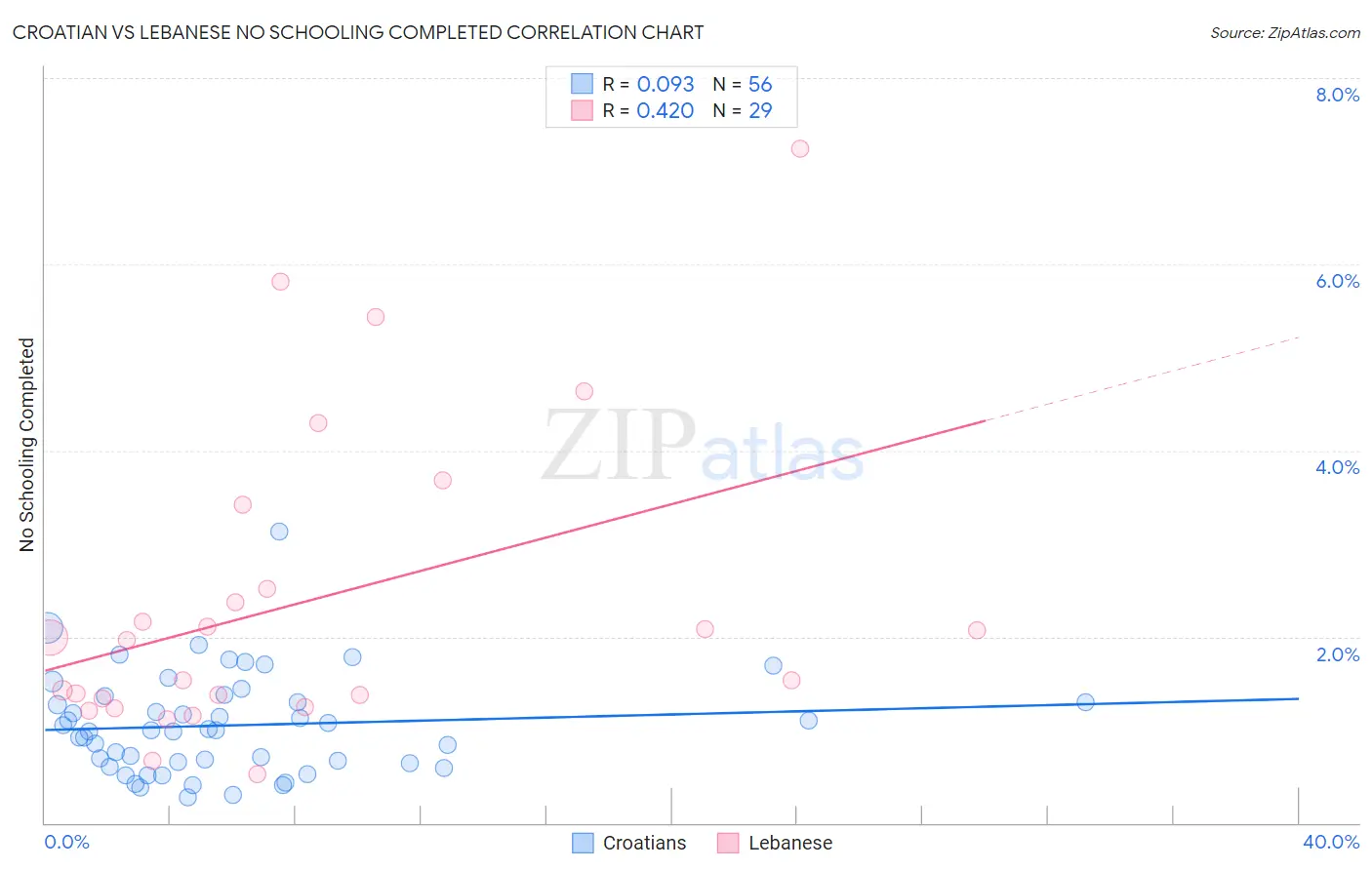 Croatian vs Lebanese No Schooling Completed