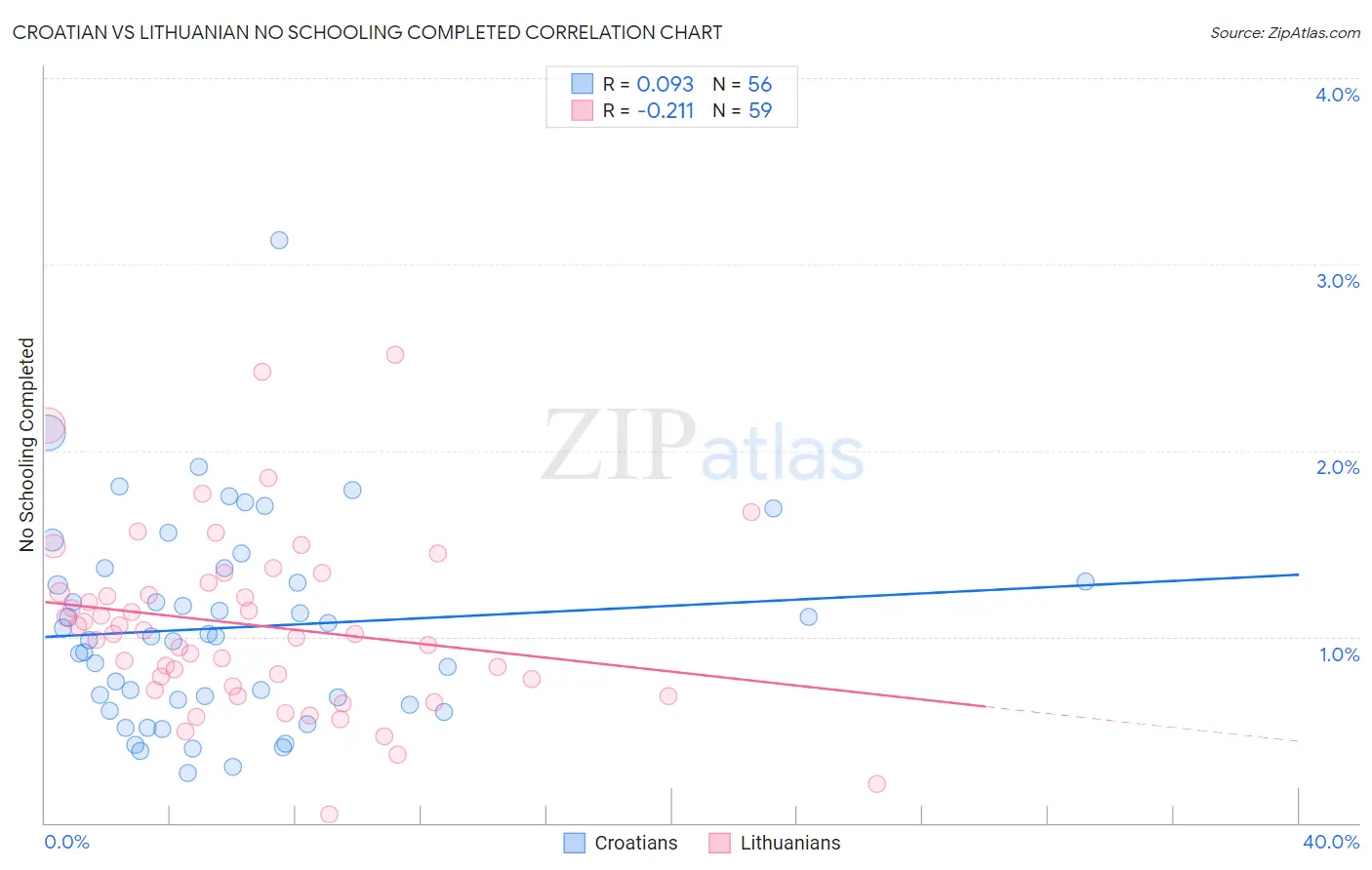 Croatian vs Lithuanian No Schooling Completed