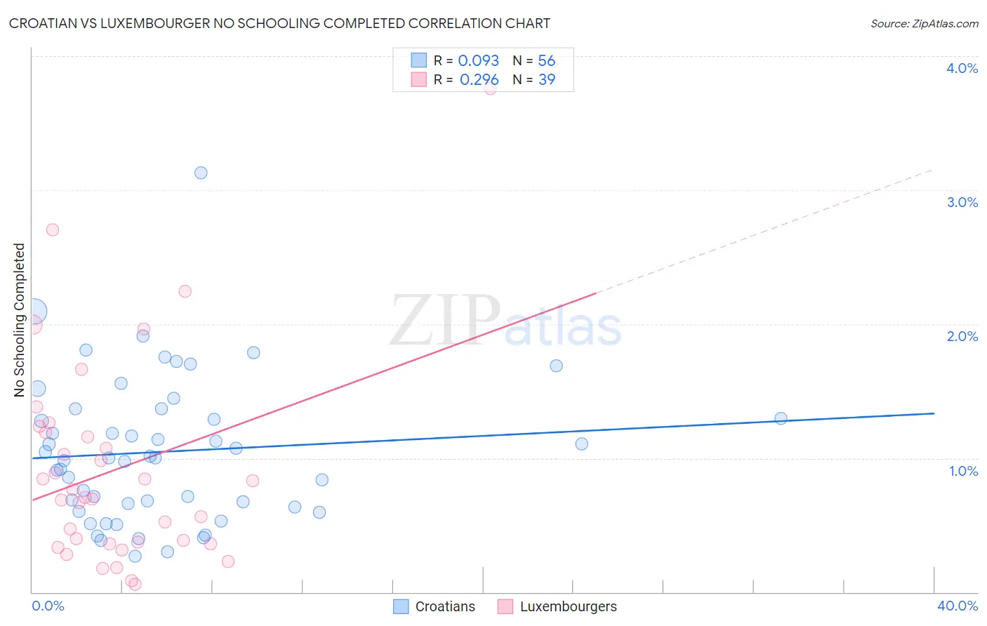 Croatian vs Luxembourger No Schooling Completed