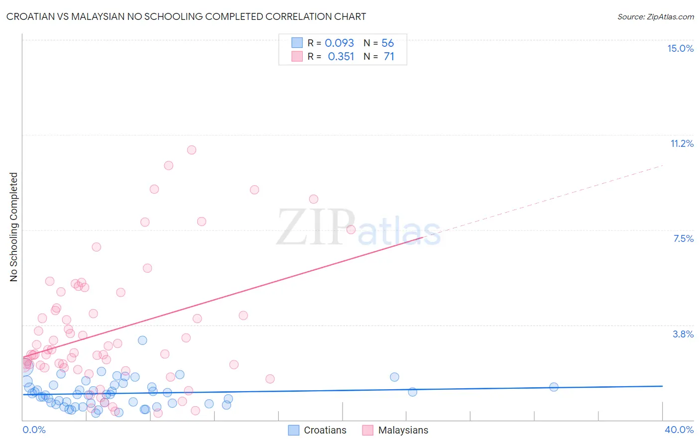 Croatian vs Malaysian No Schooling Completed