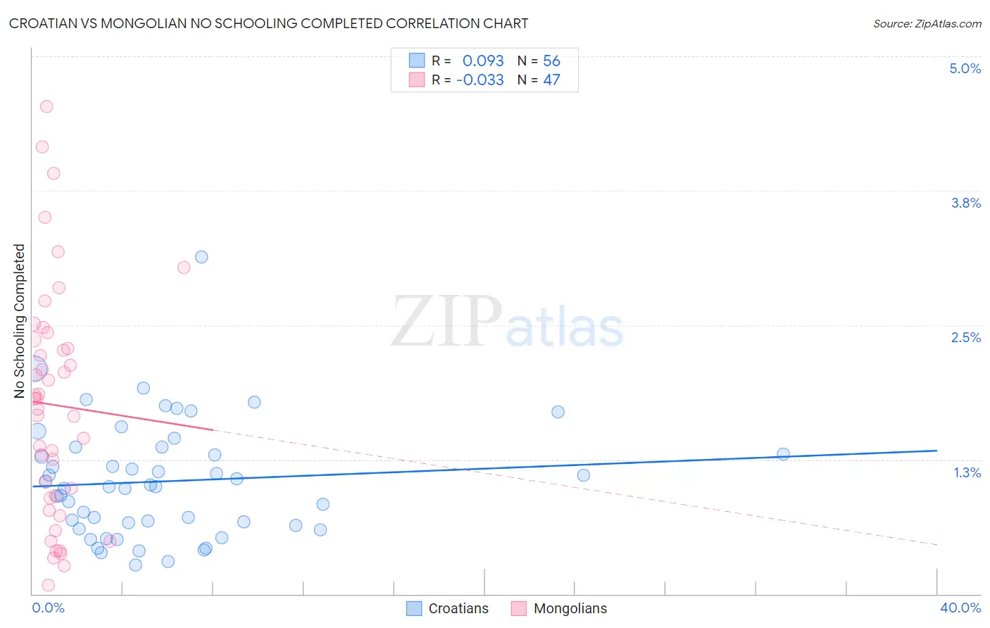 Croatian vs Mongolian No Schooling Completed