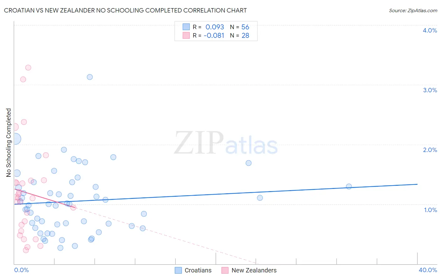 Croatian vs New Zealander No Schooling Completed