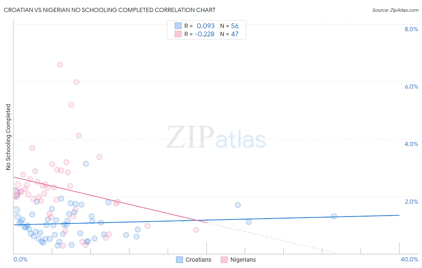 Croatian vs Nigerian No Schooling Completed