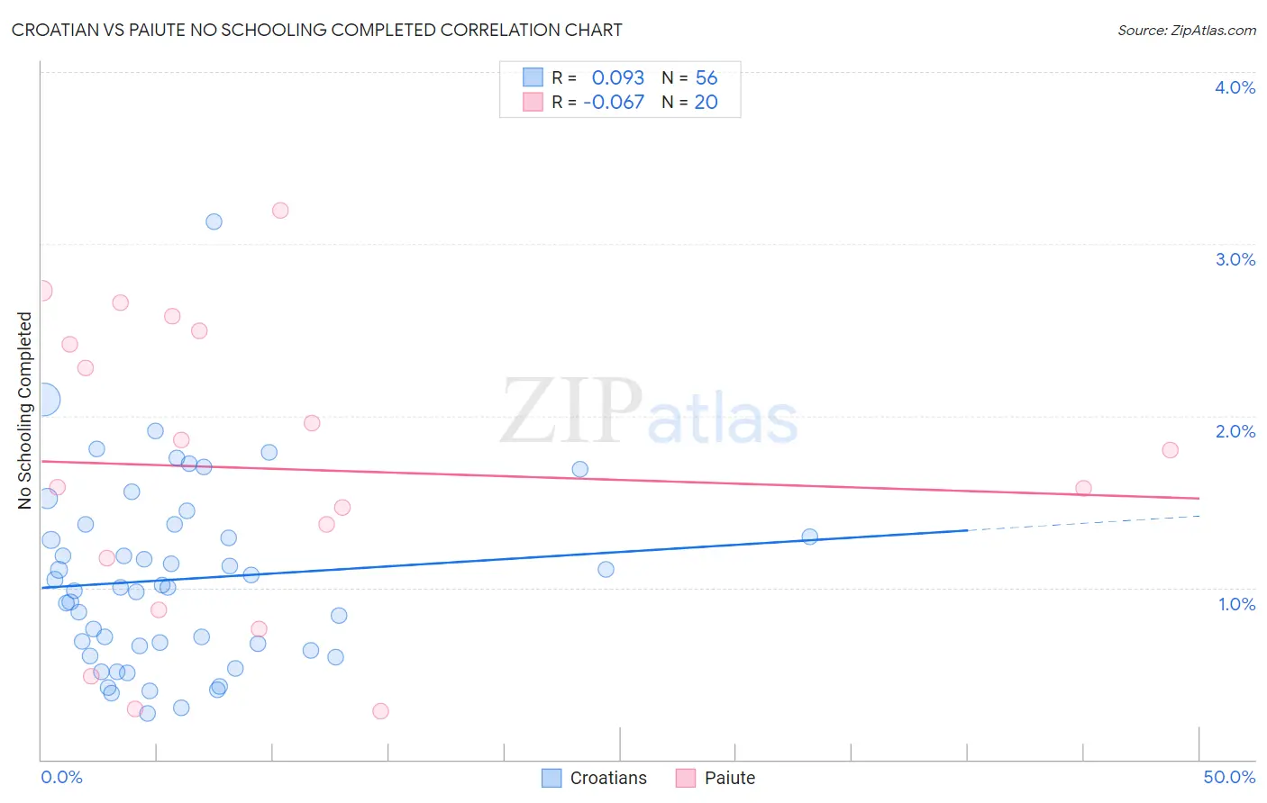 Croatian vs Paiute No Schooling Completed