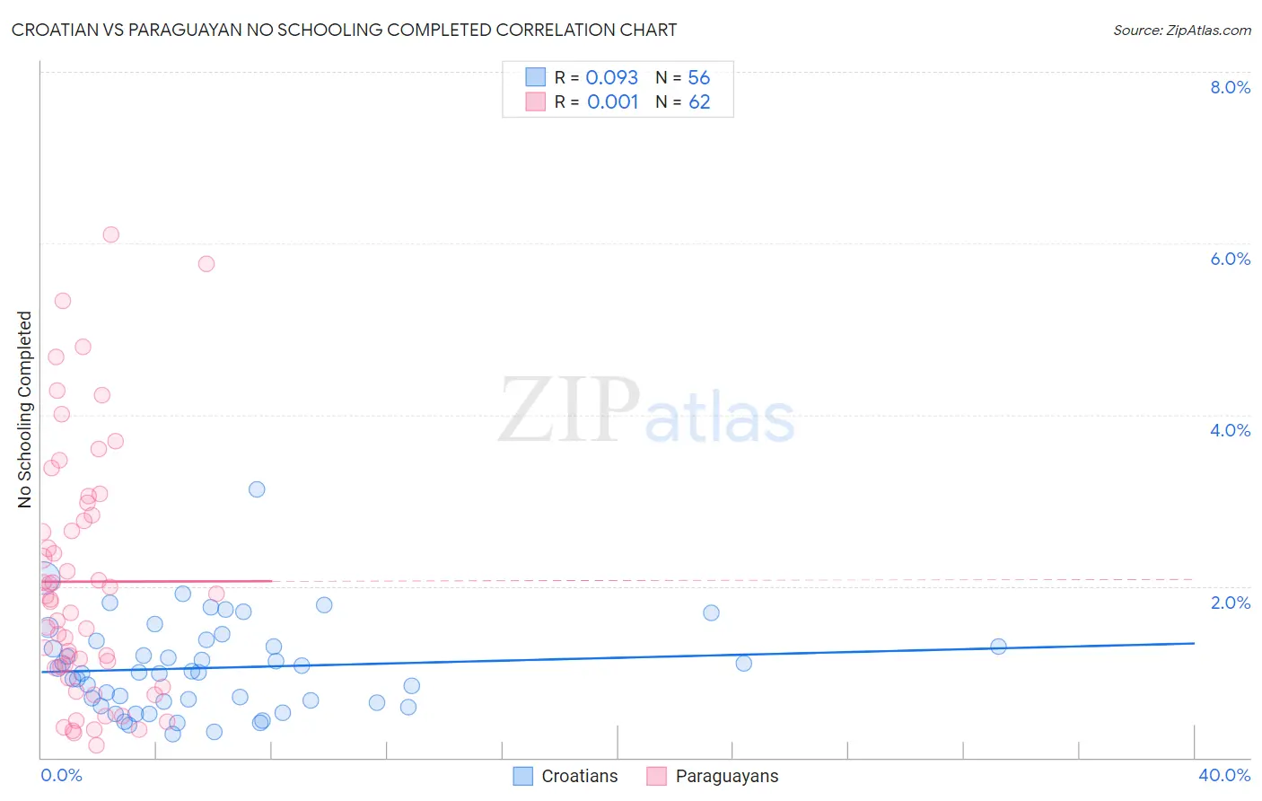 Croatian vs Paraguayan No Schooling Completed