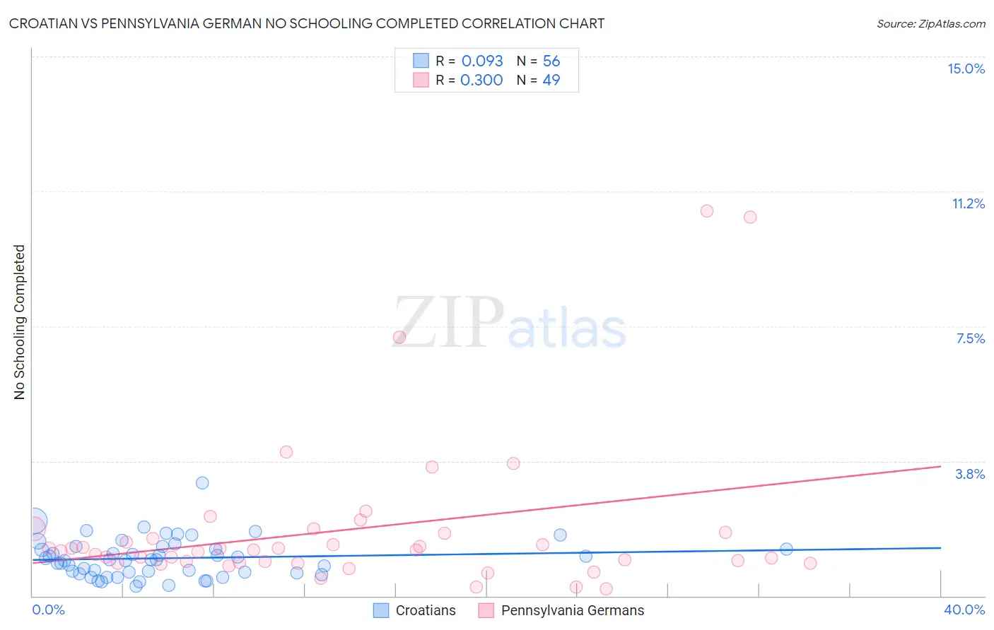 Croatian vs Pennsylvania German No Schooling Completed