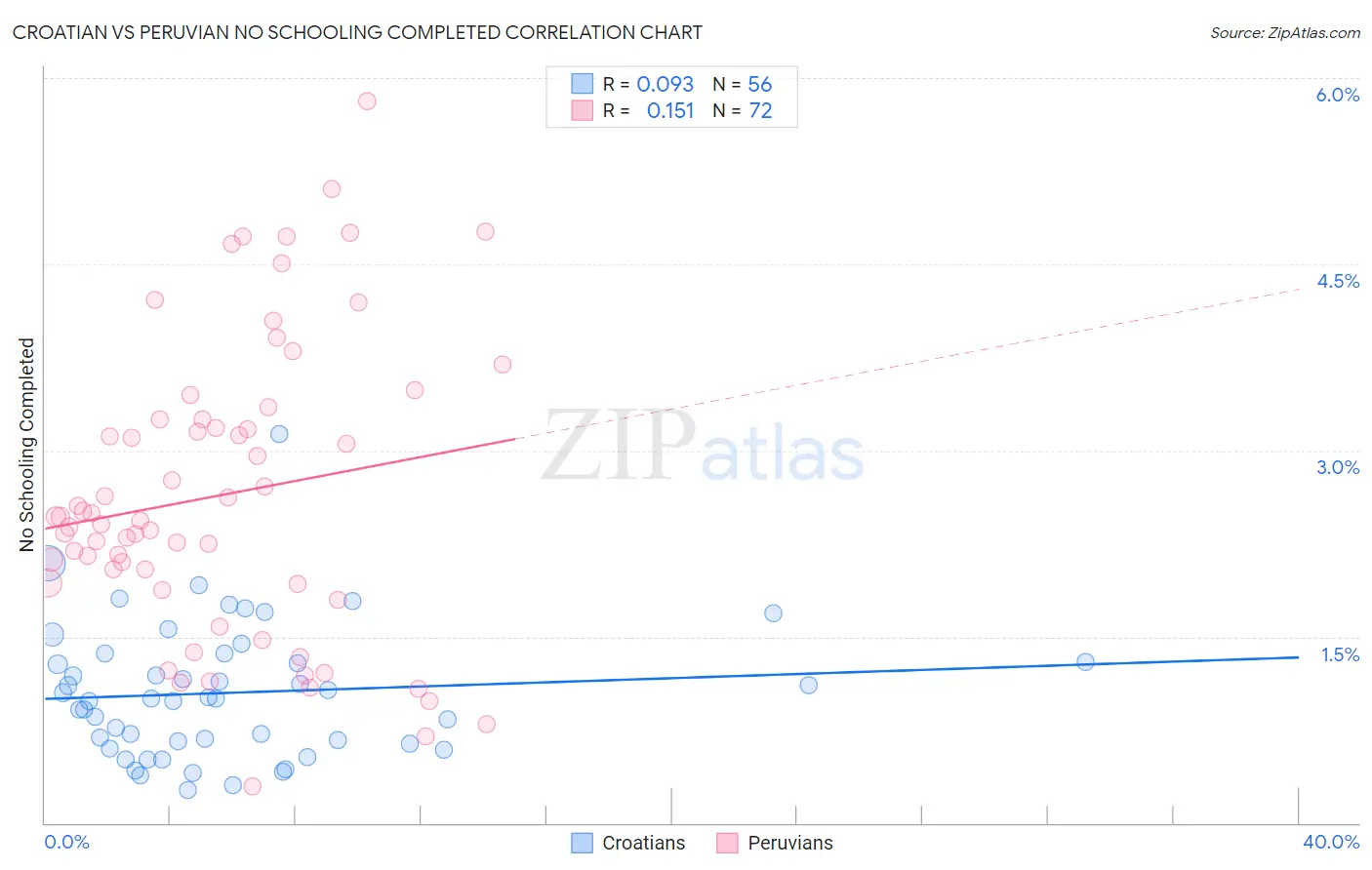 Croatian vs Peruvian No Schooling Completed