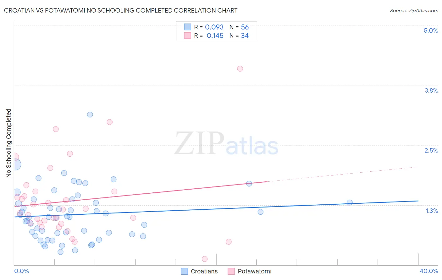 Croatian vs Potawatomi No Schooling Completed