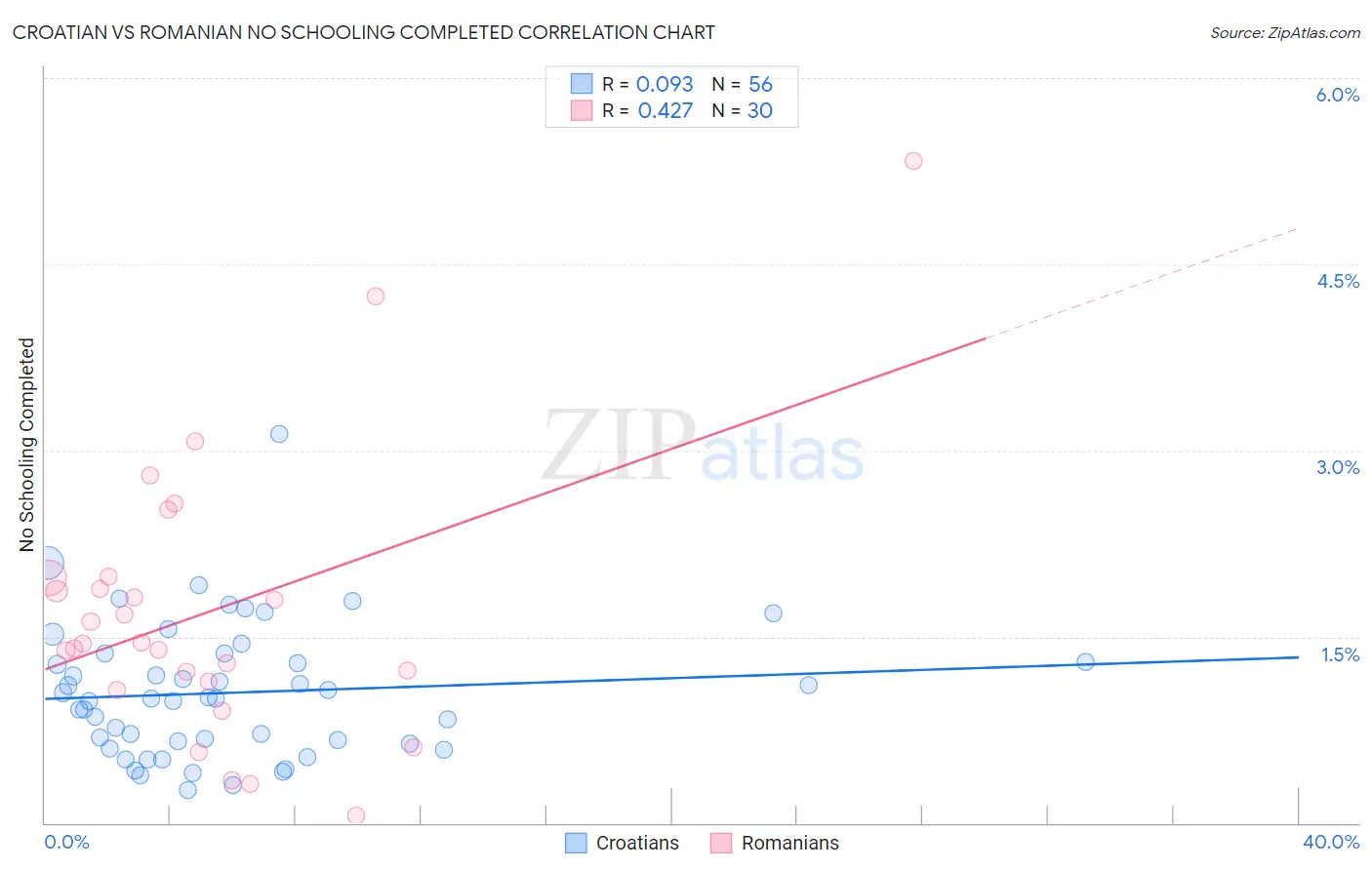 Croatian vs Romanian No Schooling Completed