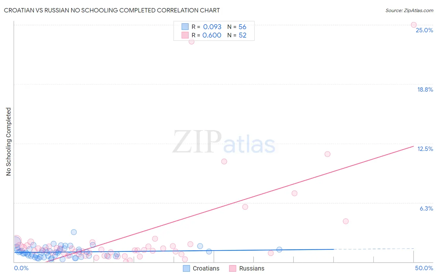 Croatian vs Russian No Schooling Completed