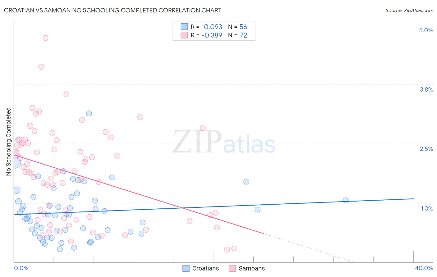 Croatian vs Samoan No Schooling Completed