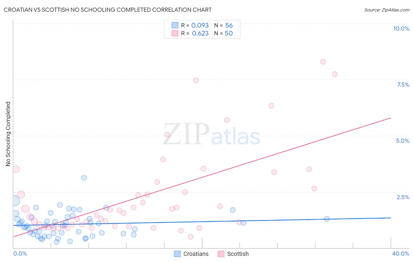 Croatian vs Scottish No Schooling Completed