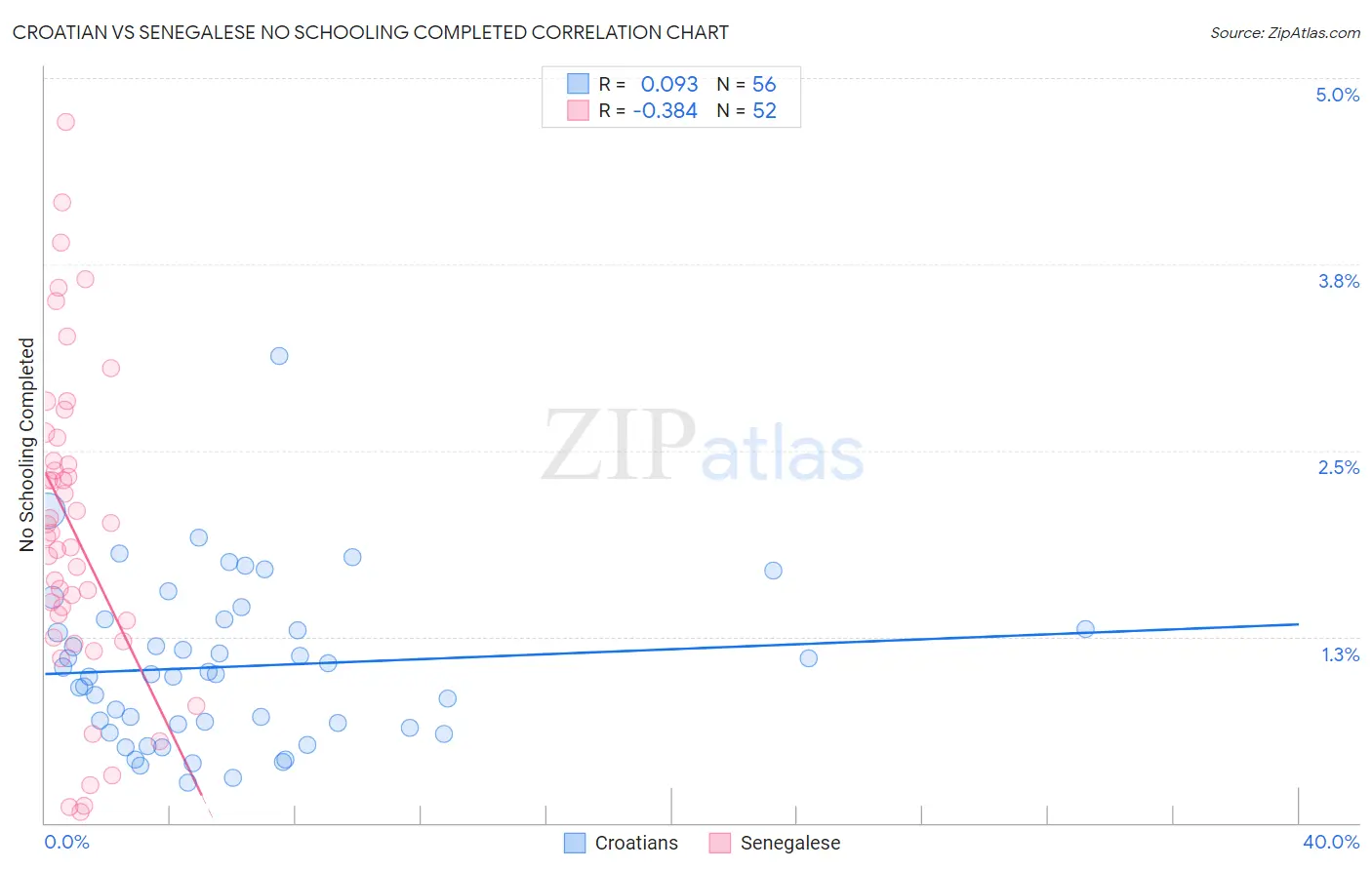 Croatian vs Senegalese No Schooling Completed