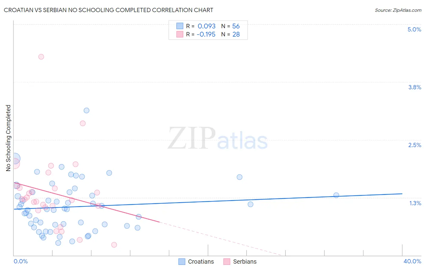Croatian vs Serbian No Schooling Completed