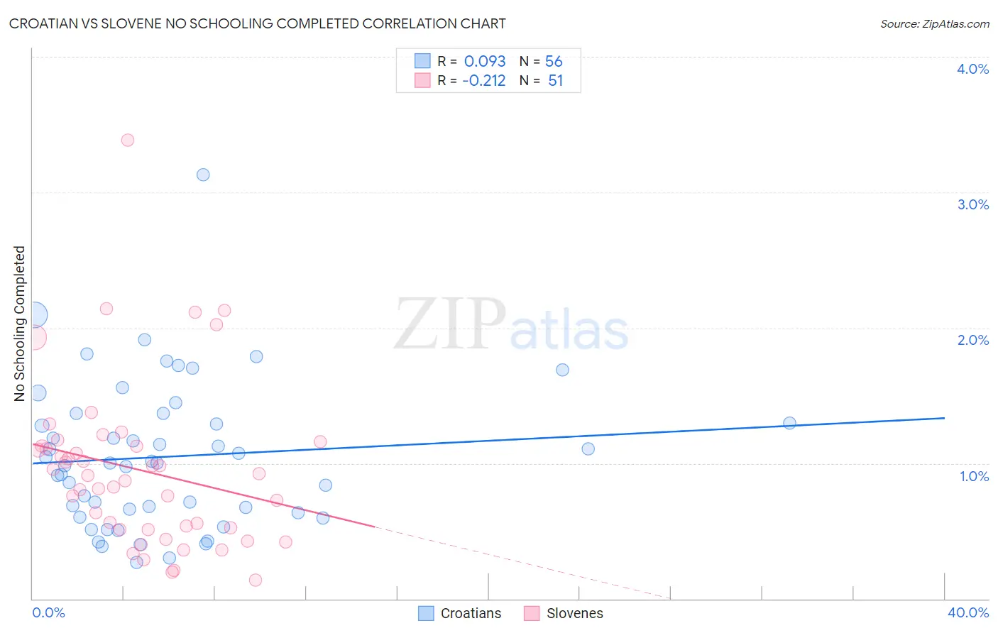Croatian vs Slovene No Schooling Completed