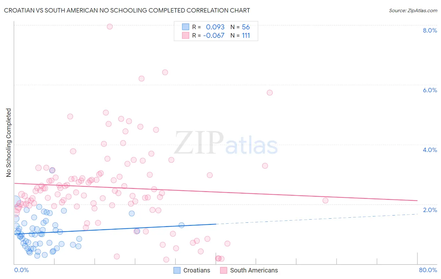 Croatian vs South American No Schooling Completed