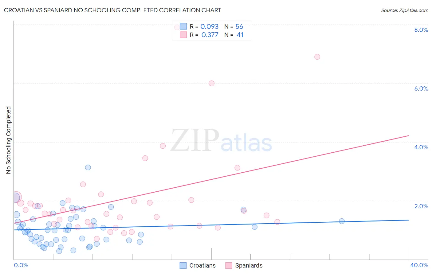 Croatian vs Spaniard No Schooling Completed