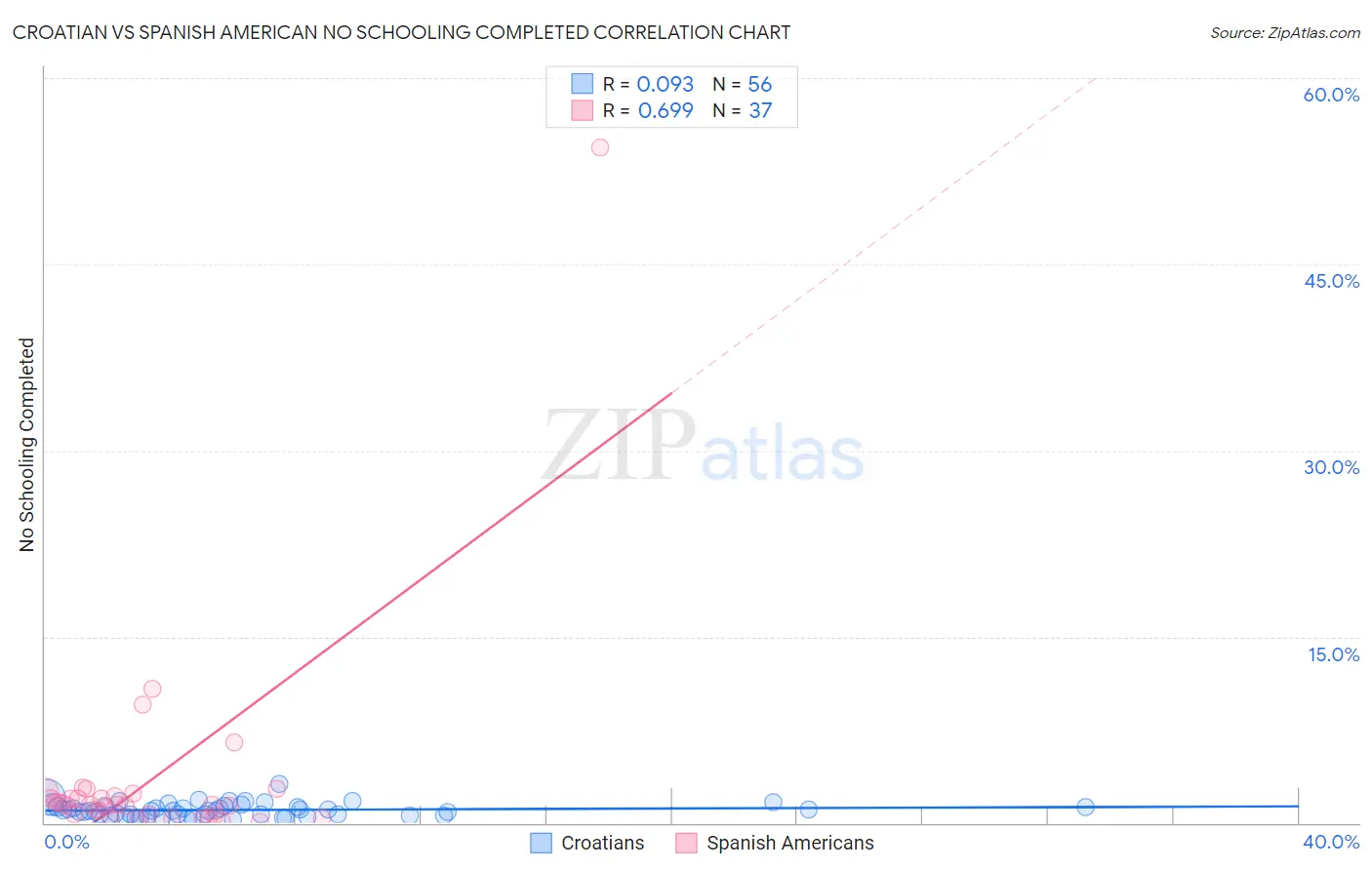 Croatian vs Spanish American No Schooling Completed