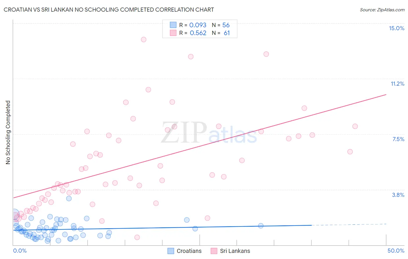 Croatian vs Sri Lankan No Schooling Completed