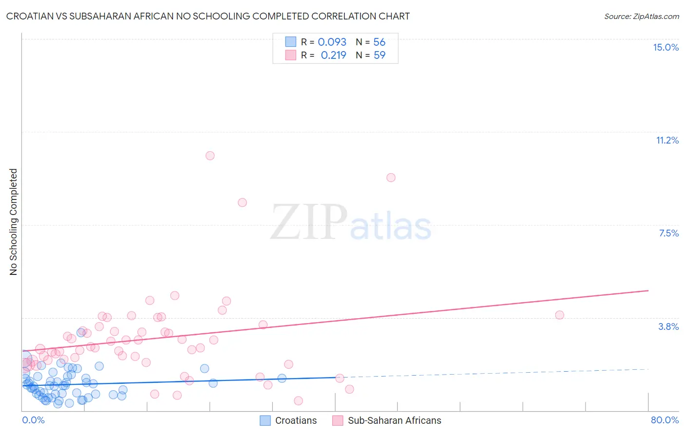 Croatian vs Subsaharan African No Schooling Completed