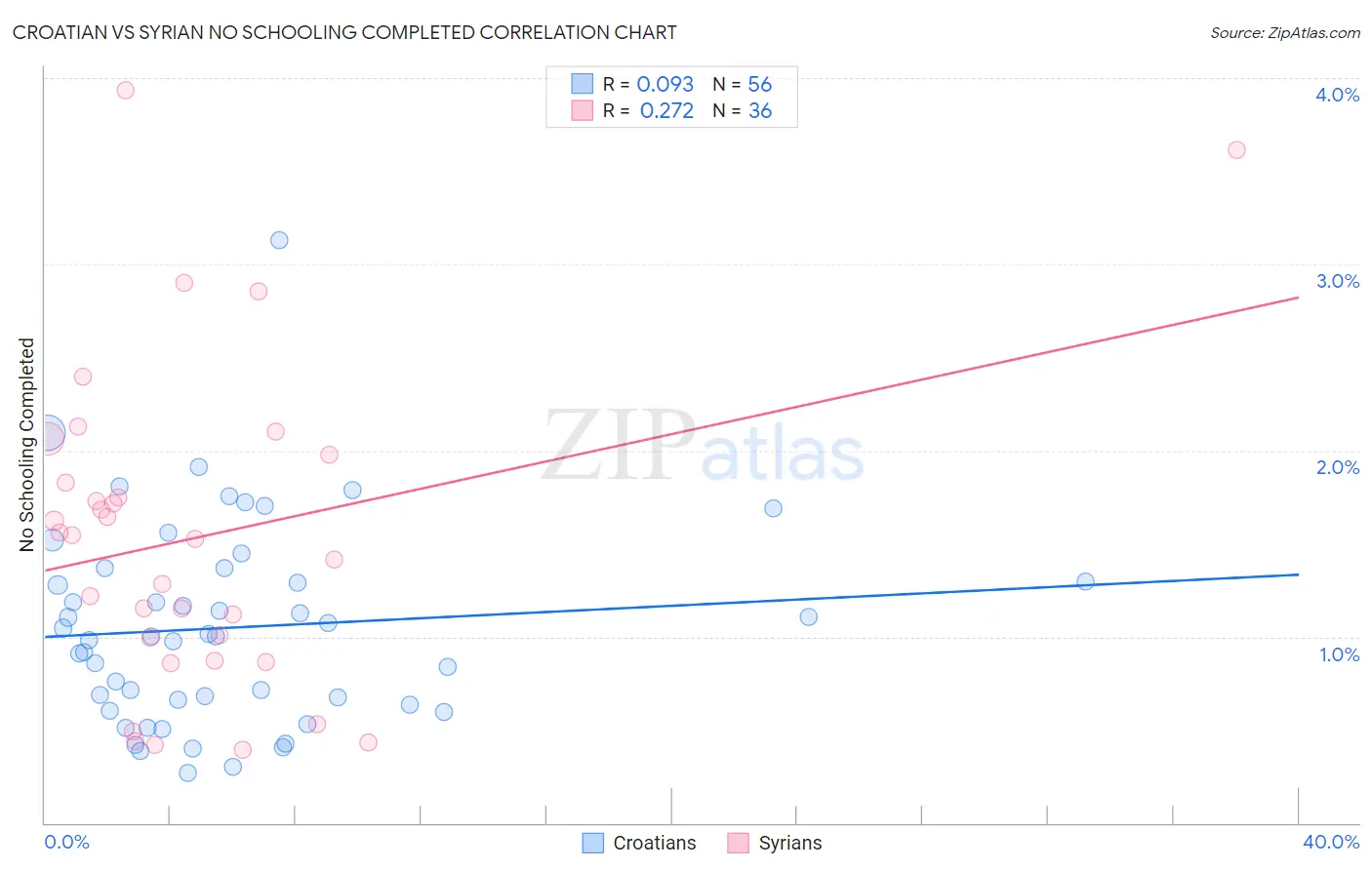 Croatian vs Syrian No Schooling Completed