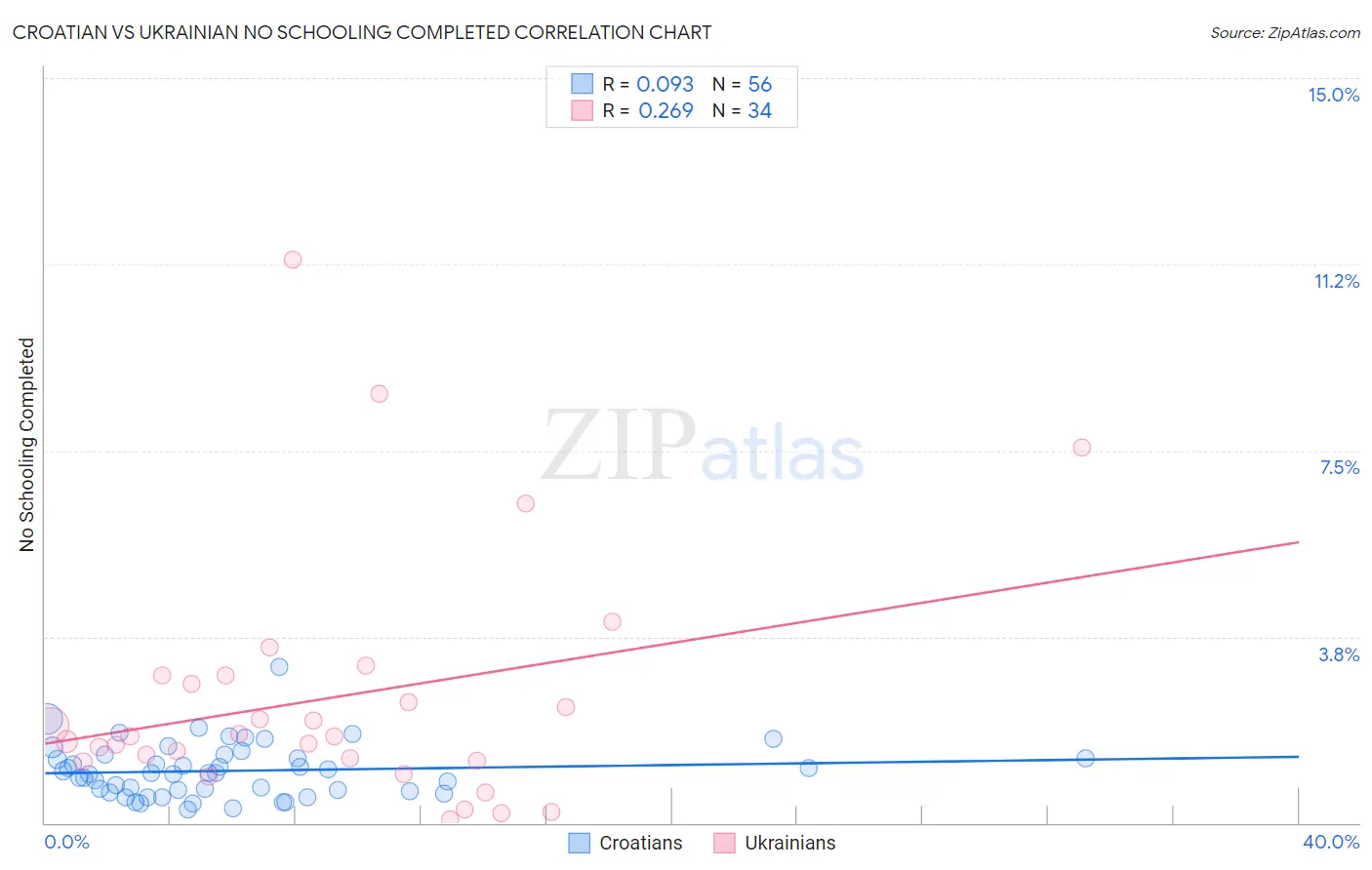 Croatian vs Ukrainian No Schooling Completed