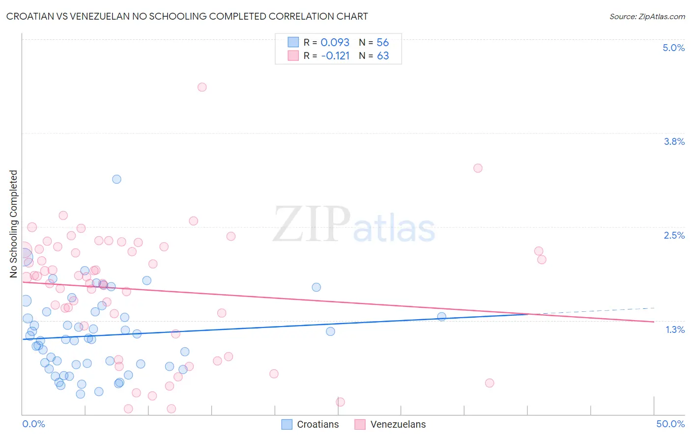Croatian vs Venezuelan No Schooling Completed