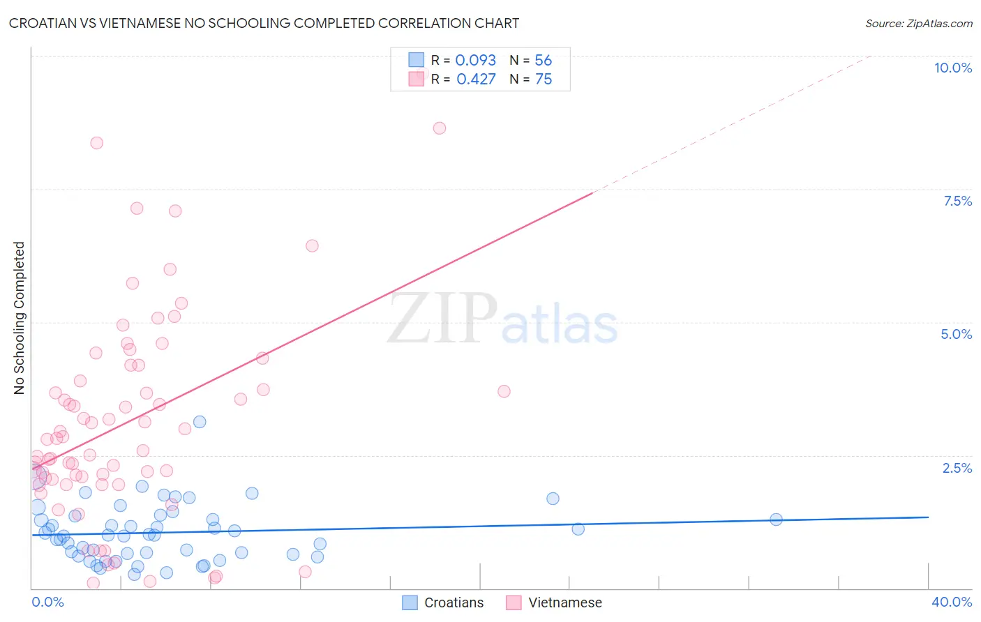 Croatian vs Vietnamese No Schooling Completed