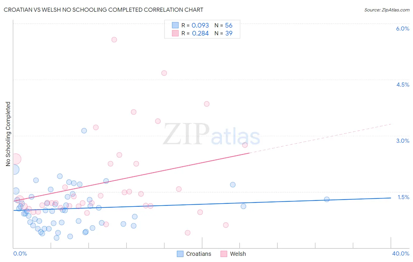 Croatian vs Welsh No Schooling Completed