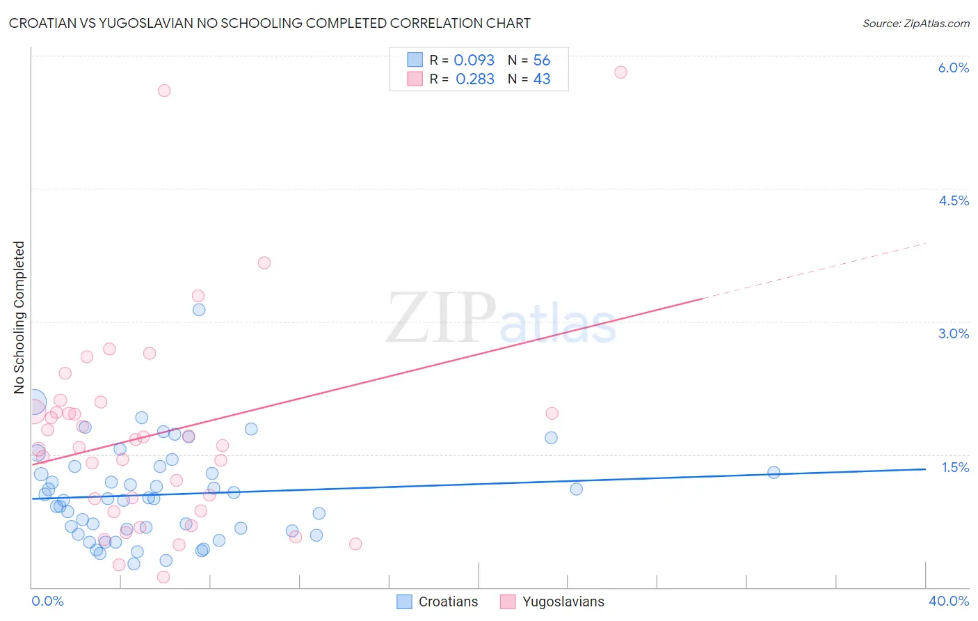 Croatian vs Yugoslavian No Schooling Completed